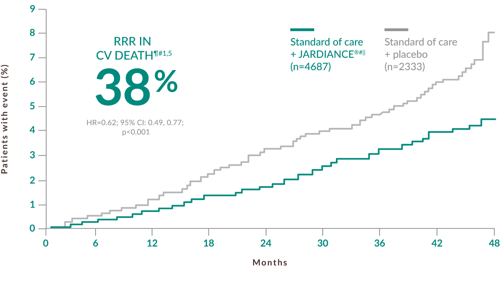 38 % RRR IN CV DEATH