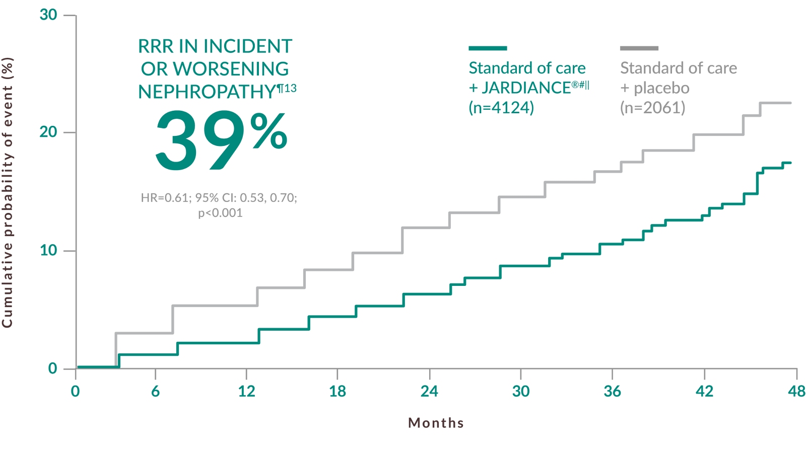 39 % RRR in Nephropathy¶1,13