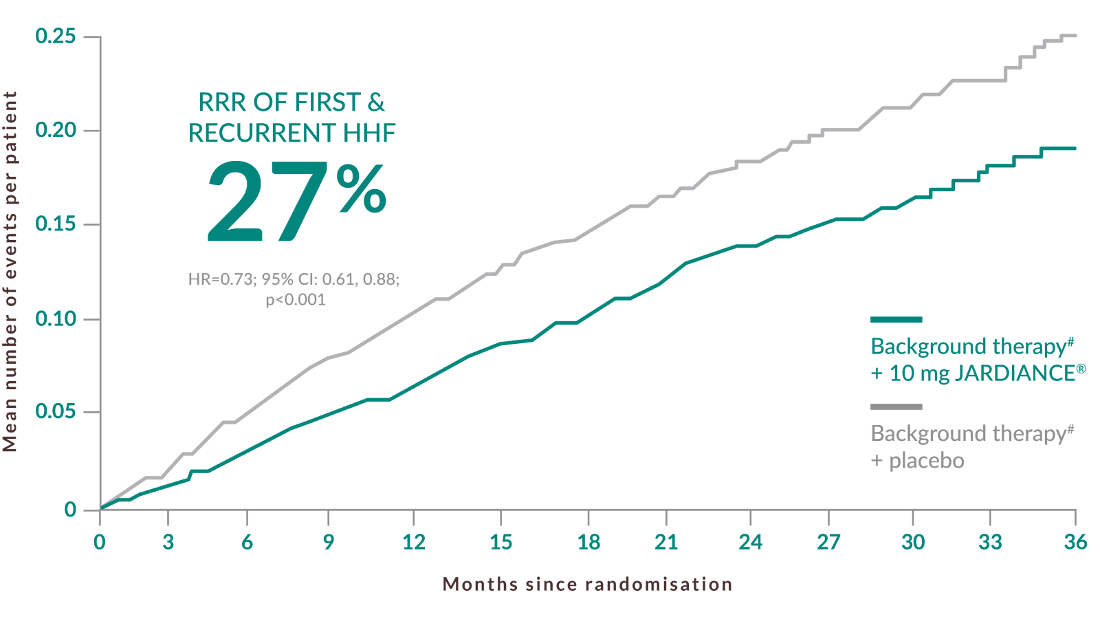 JARDIANCE® reduced the risk of first and recurrent HHF