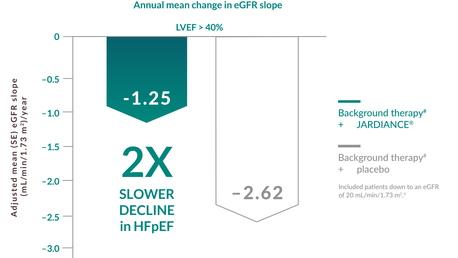 JARDIANCE® protected the kidneys by slowing the decline of renal function over time