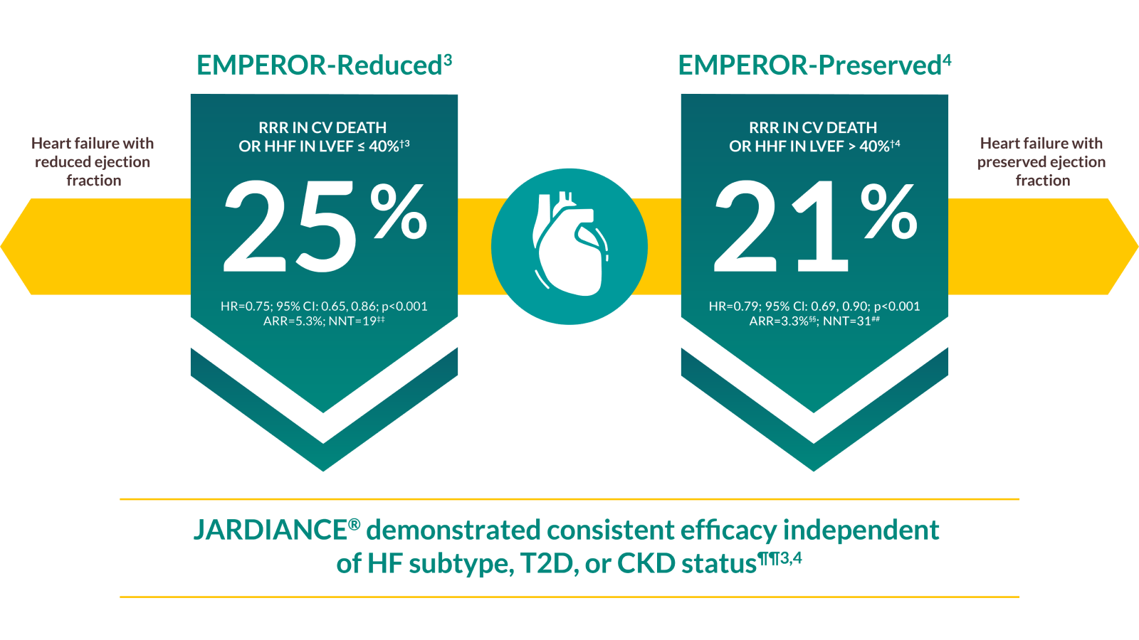 HF Benefits irrespective of T2D