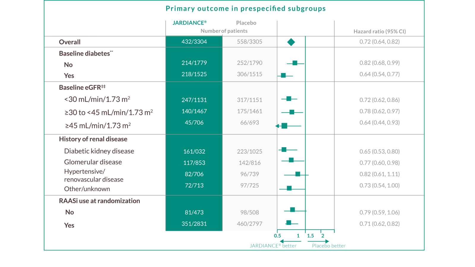 JARDIANCE® demonstrated consistent kidney and CV efficacy outcomes across the broadest spectrum of subgroups*2