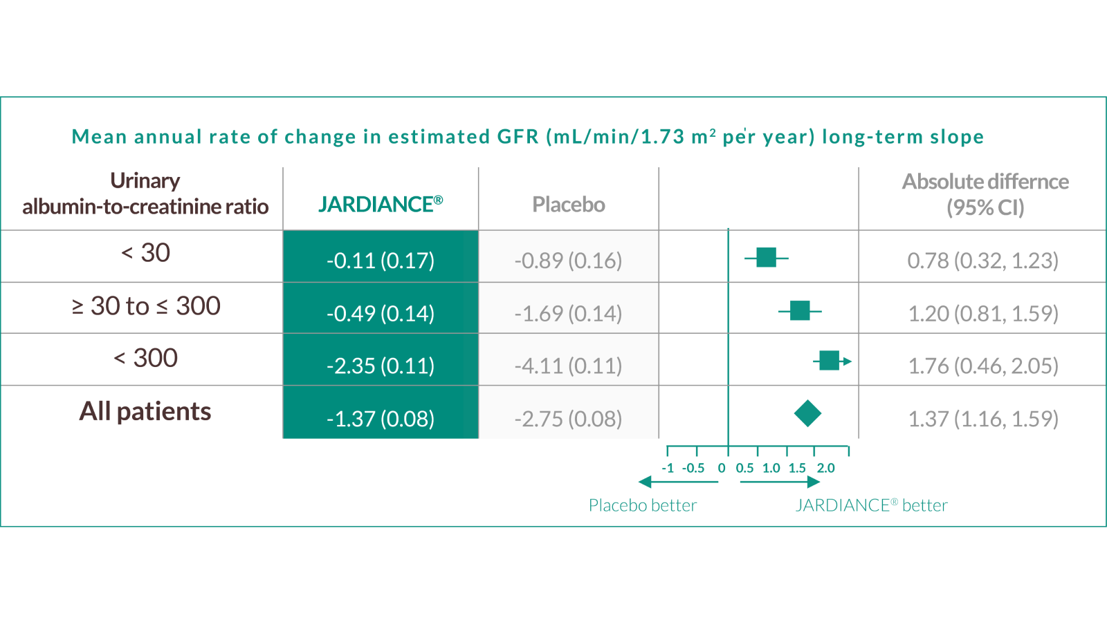 JARDIANCE® helped protect††† the kidneys across the spectrum of uACR by slowing eGFR decline