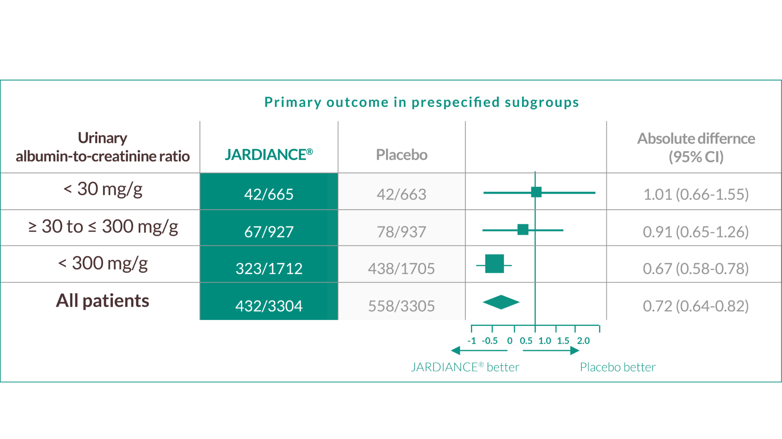 New evidence across the spectrum of uACR in a previously understudied*** patient population*2