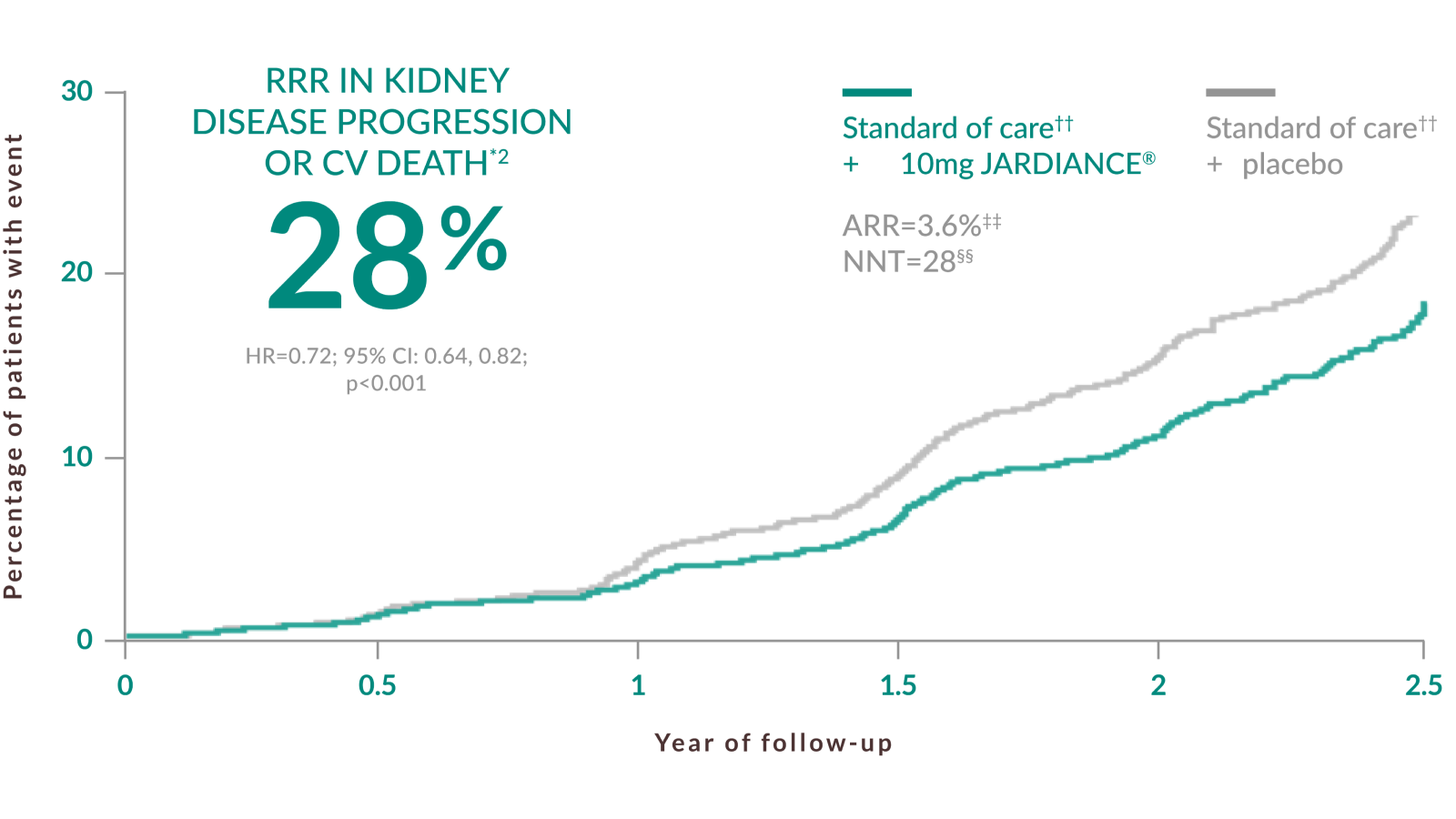 NOW ALSO APPROVED FOR THE TREATMENT OF ADULT PATIENTS WITH CKD