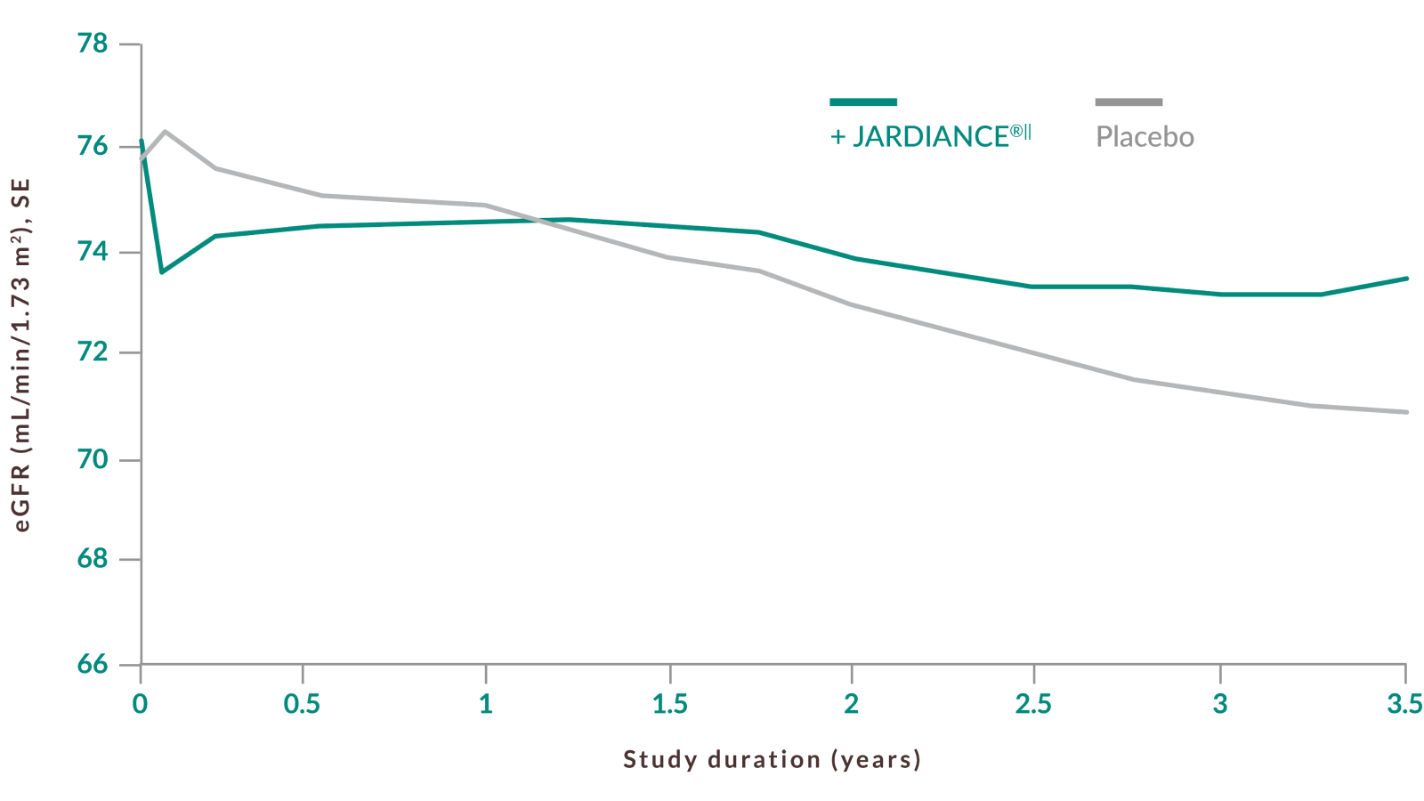 Slowing decline of kidney function