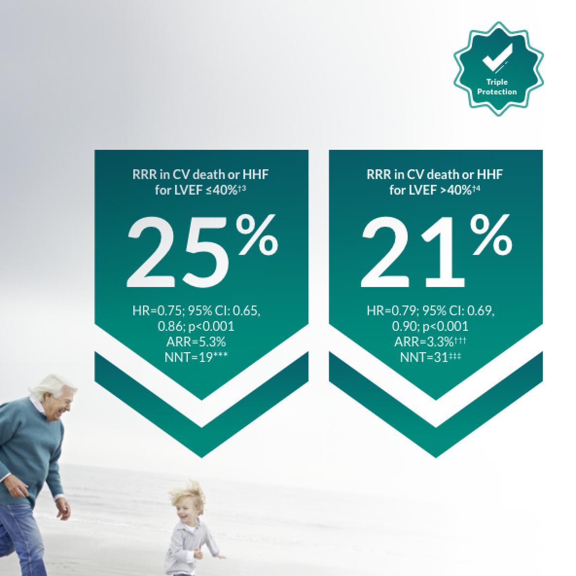 JARDIANCE® reduces risk of CV death or HHF†3,4